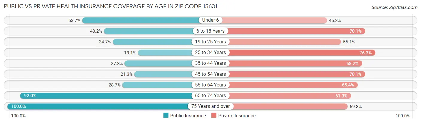 Public vs Private Health Insurance Coverage by Age in Zip Code 15631