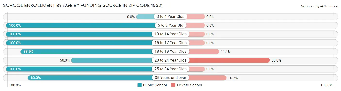 School Enrollment by Age by Funding Source in Zip Code 15631
