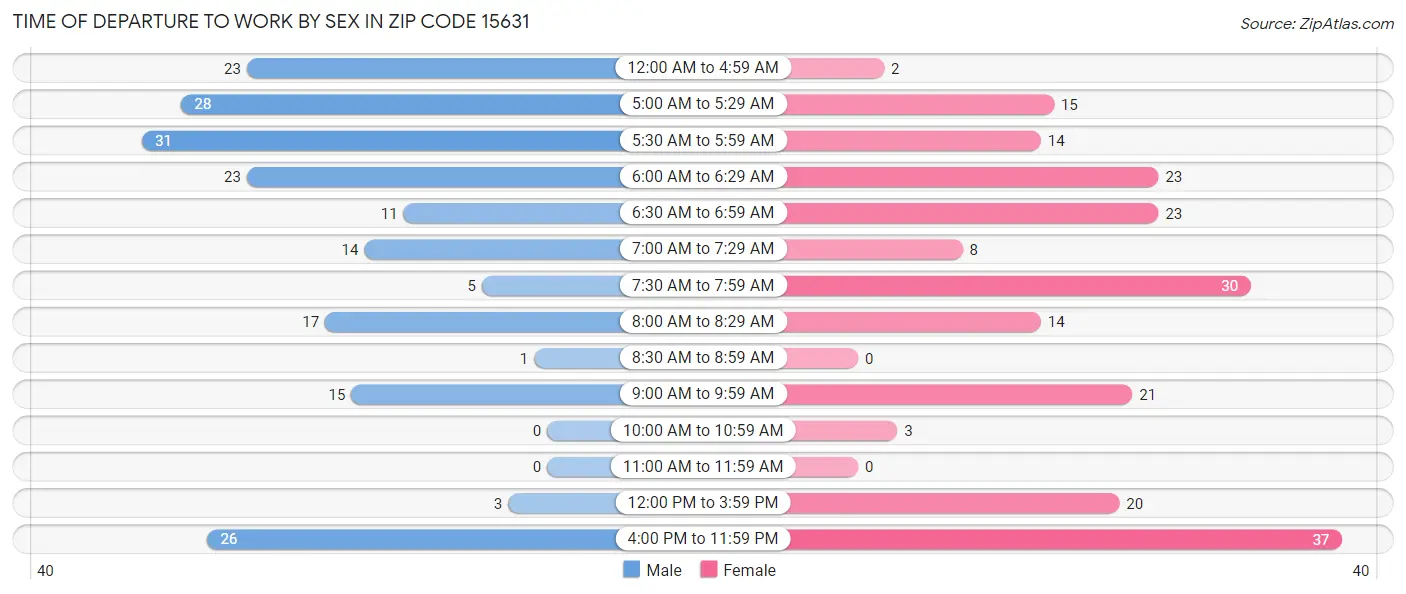 Time of Departure to Work by Sex in Zip Code 15631