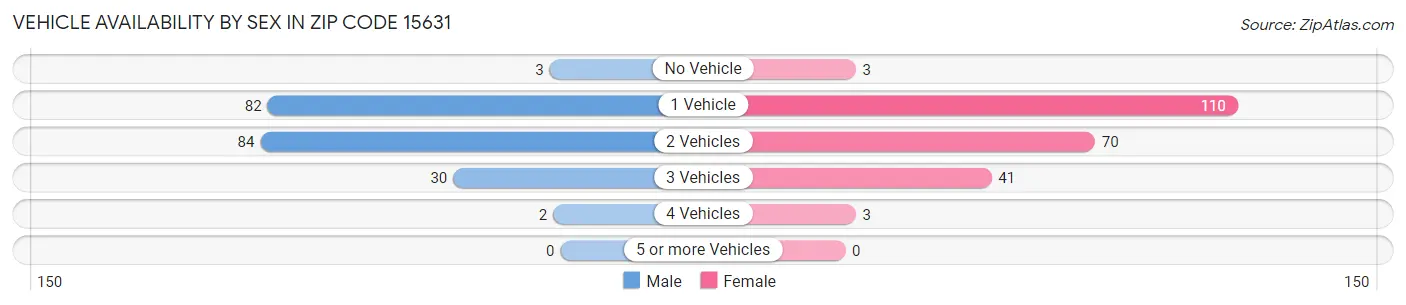 Vehicle Availability by Sex in Zip Code 15631