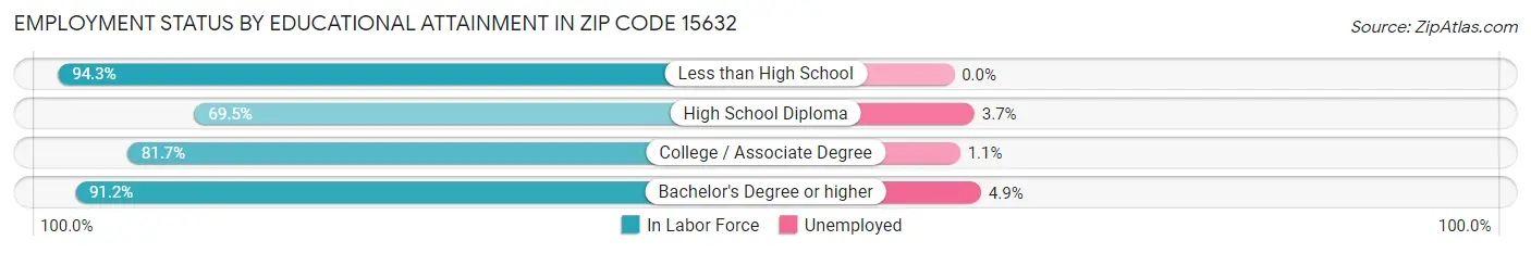 Employment Status by Educational Attainment in Zip Code 15632