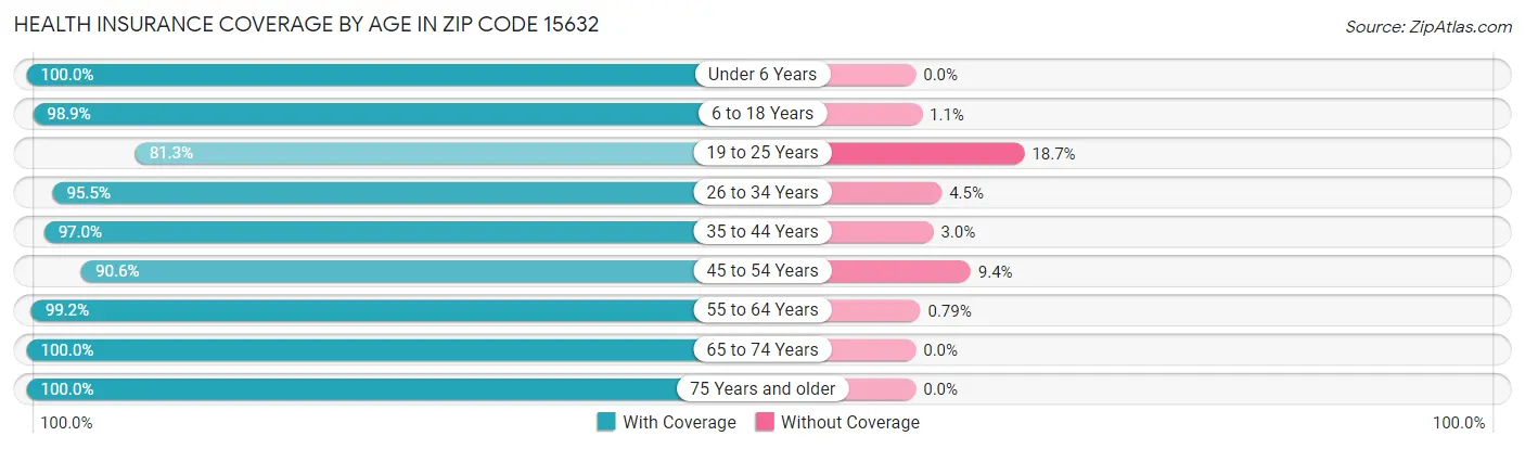 Health Insurance Coverage by Age in Zip Code 15632