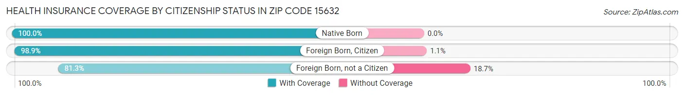 Health Insurance Coverage by Citizenship Status in Zip Code 15632