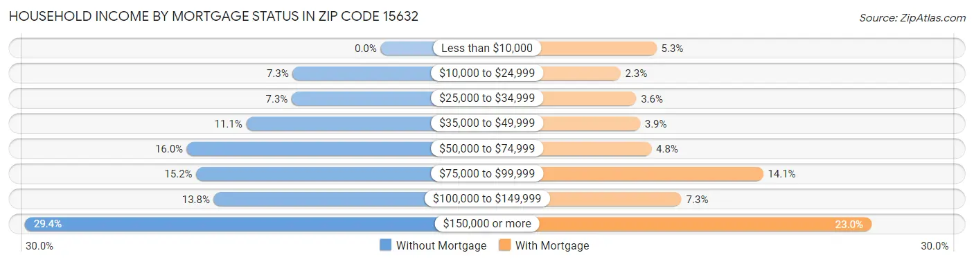 Household Income by Mortgage Status in Zip Code 15632
