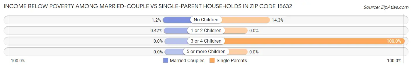 Income Below Poverty Among Married-Couple vs Single-Parent Households in Zip Code 15632