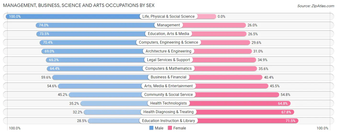 Management, Business, Science and Arts Occupations by Sex in Zip Code 15632
