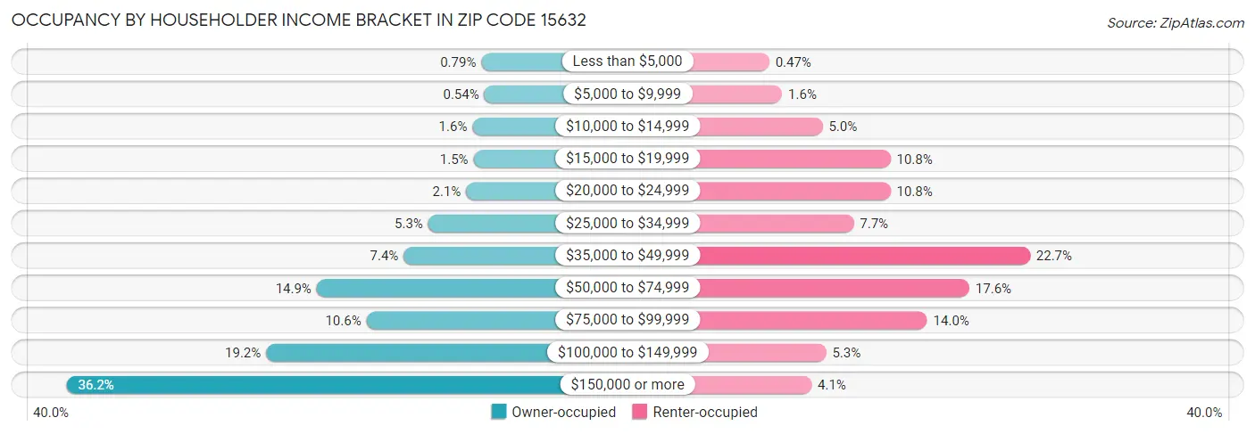 Occupancy by Householder Income Bracket in Zip Code 15632