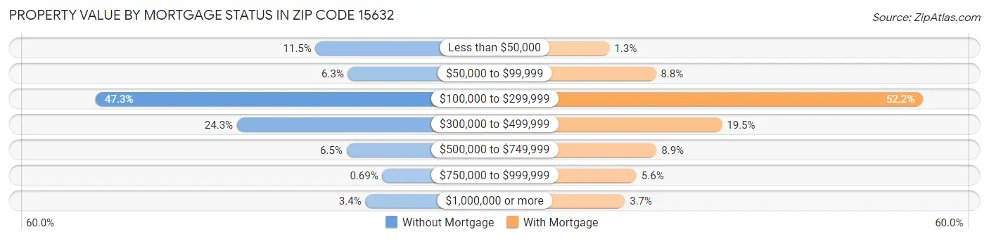 Property Value by Mortgage Status in Zip Code 15632