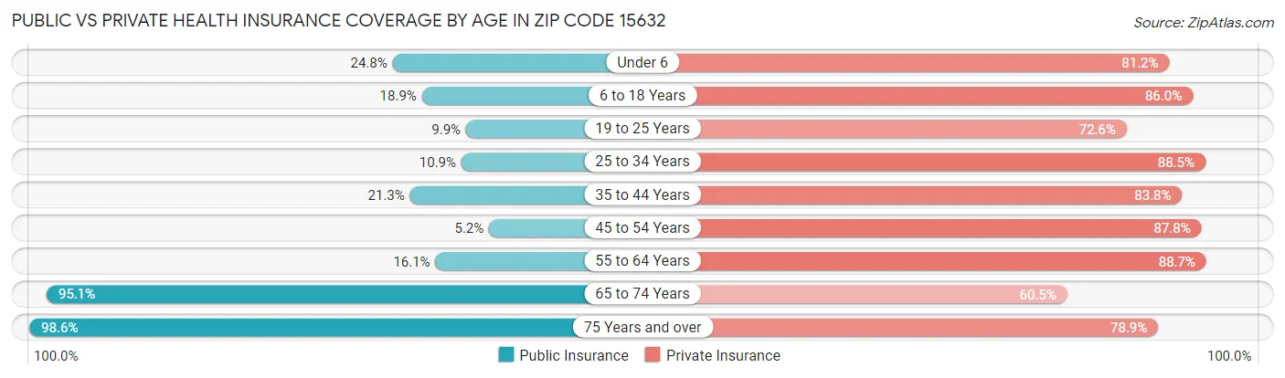 Public vs Private Health Insurance Coverage by Age in Zip Code 15632