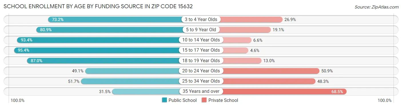 School Enrollment by Age by Funding Source in Zip Code 15632