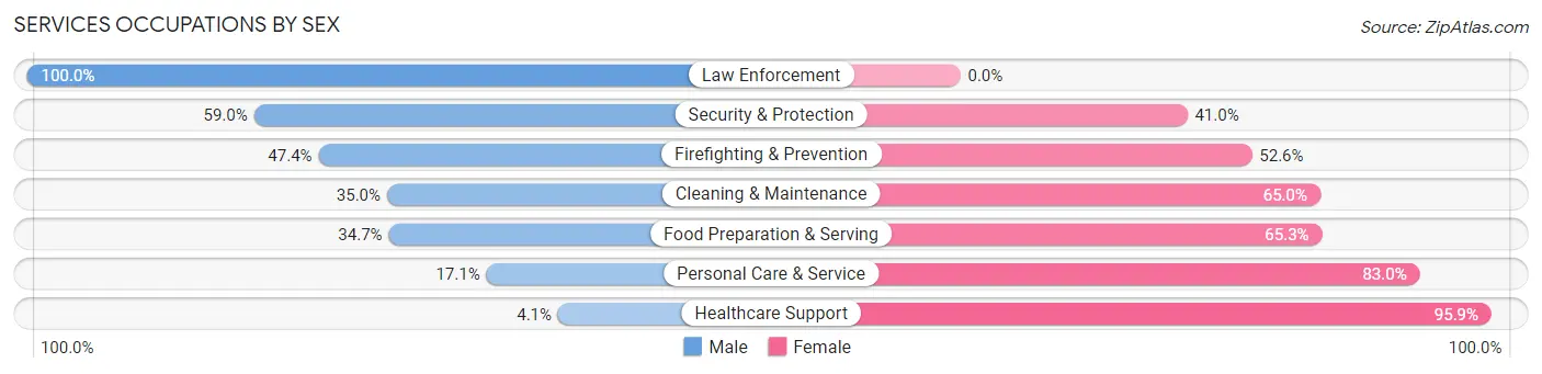 Services Occupations by Sex in Zip Code 15632