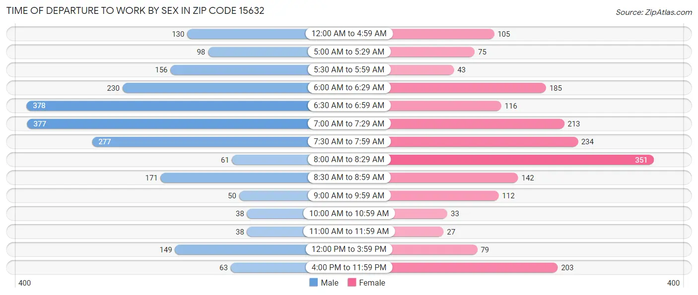 Time of Departure to Work by Sex in Zip Code 15632