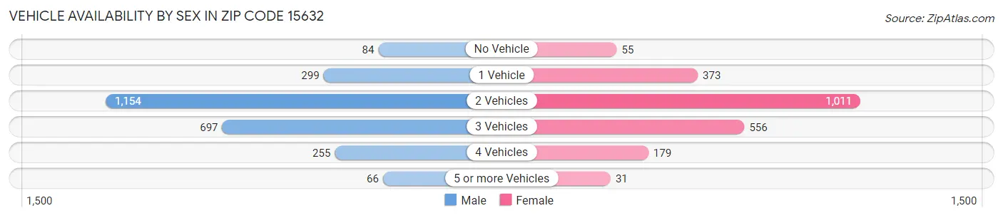 Vehicle Availability by Sex in Zip Code 15632