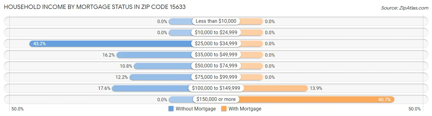 Household Income by Mortgage Status in Zip Code 15633
