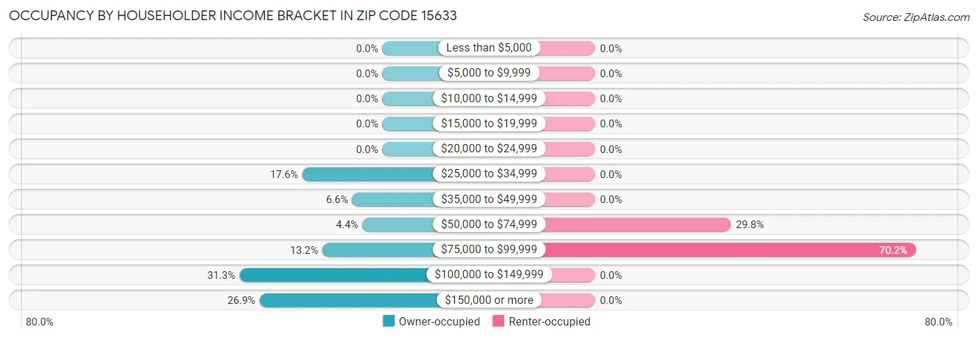 Occupancy by Householder Income Bracket in Zip Code 15633