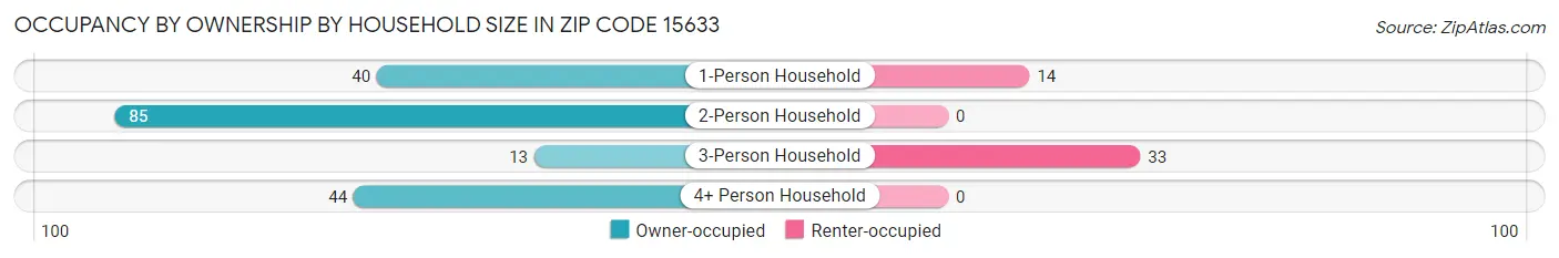 Occupancy by Ownership by Household Size in Zip Code 15633
