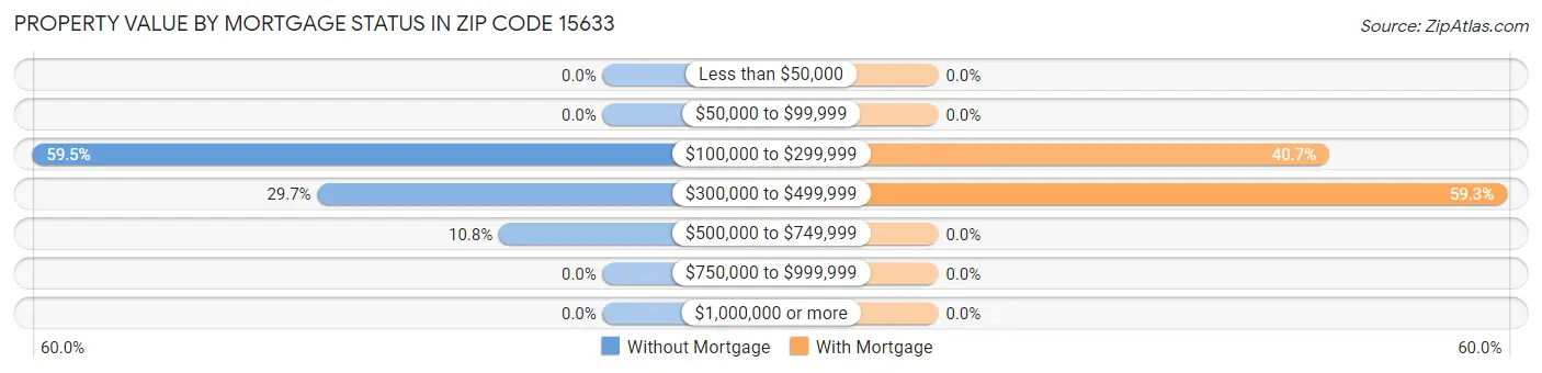 Property Value by Mortgage Status in Zip Code 15633