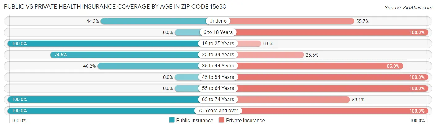 Public vs Private Health Insurance Coverage by Age in Zip Code 15633