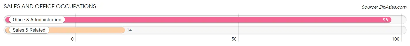Sales and Office Occupations in Zip Code 15633