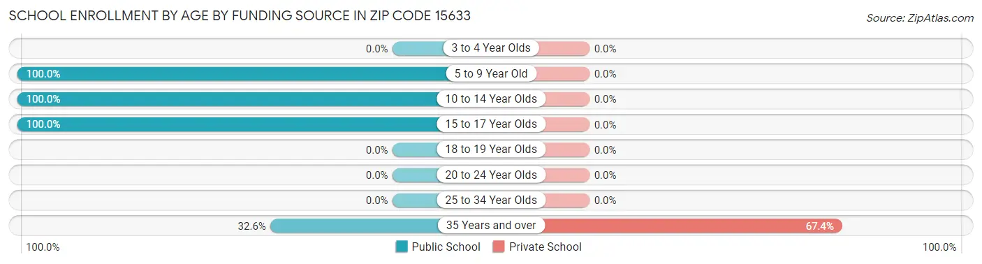 School Enrollment by Age by Funding Source in Zip Code 15633