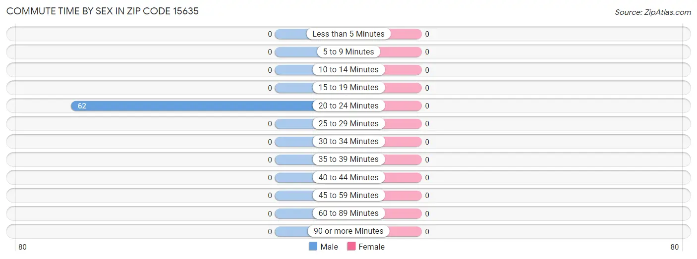 Commute Time by Sex in Zip Code 15635