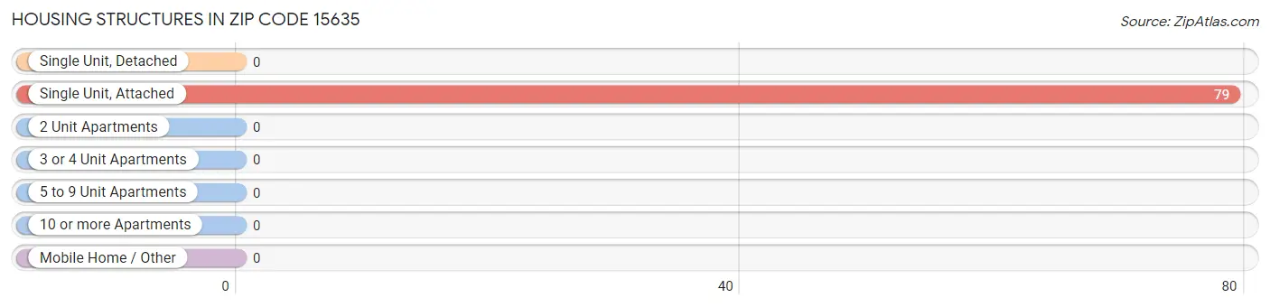 Housing Structures in Zip Code 15635