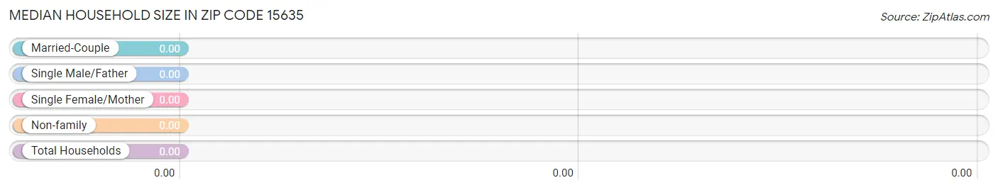 Median Household Size in Zip Code 15635