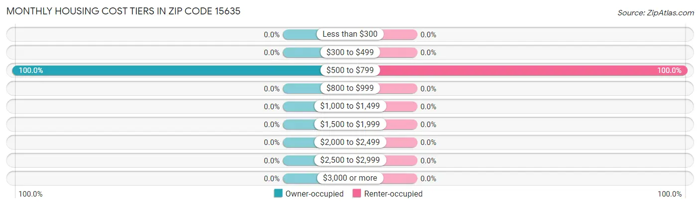 Monthly Housing Cost Tiers in Zip Code 15635