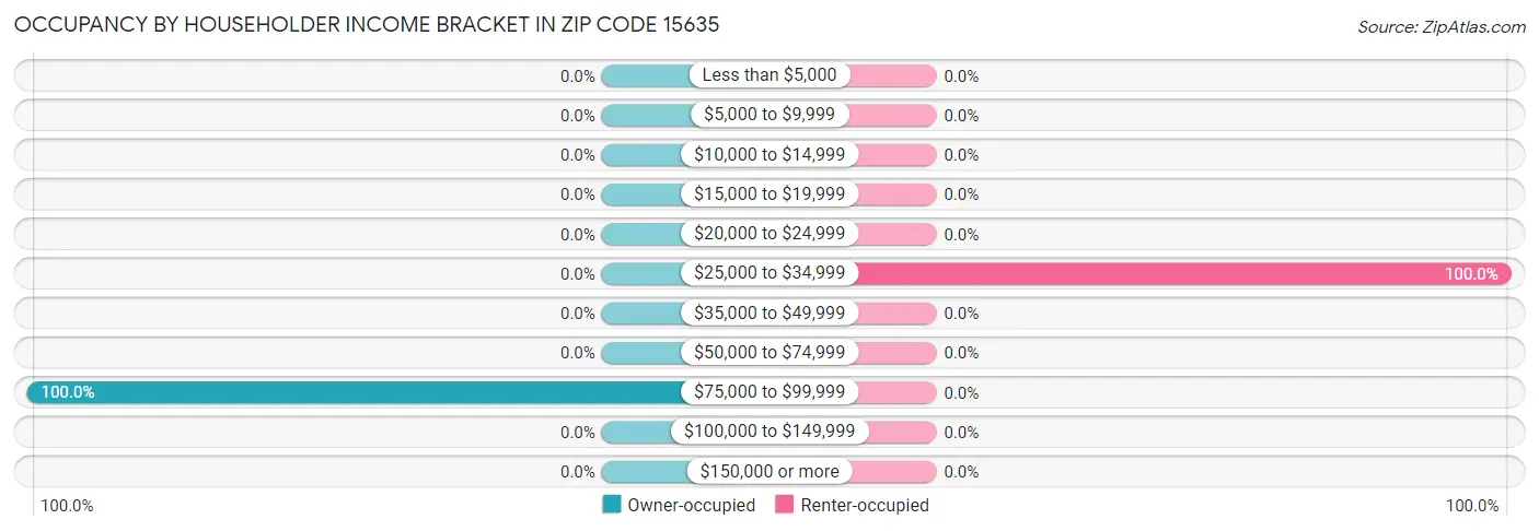 Occupancy by Householder Income Bracket in Zip Code 15635