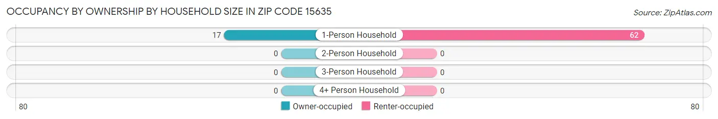 Occupancy by Ownership by Household Size in Zip Code 15635