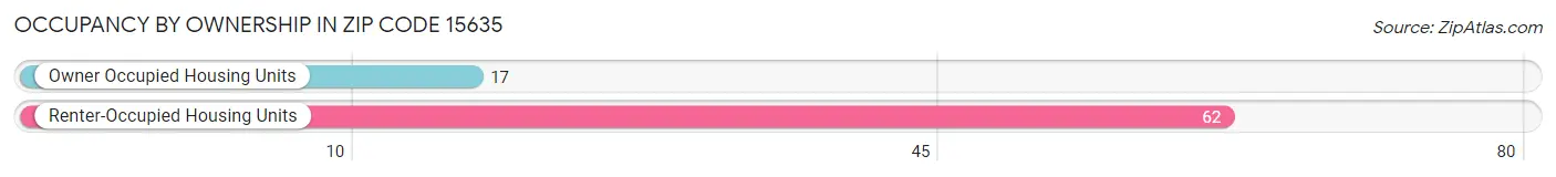 Occupancy by Ownership in Zip Code 15635