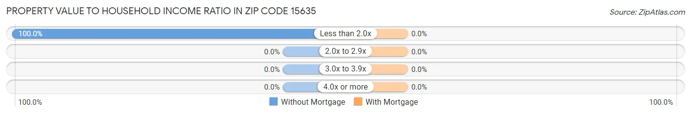 Property Value to Household Income Ratio in Zip Code 15635