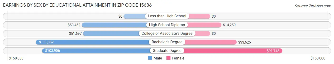 Earnings by Sex by Educational Attainment in Zip Code 15636