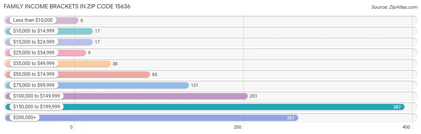 Family Income Brackets in Zip Code 15636