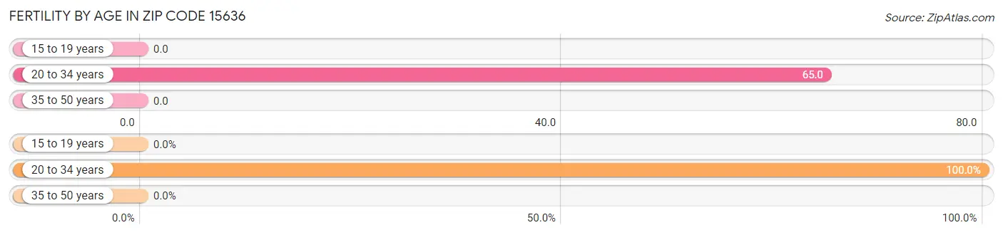 Female Fertility by Age in Zip Code 15636