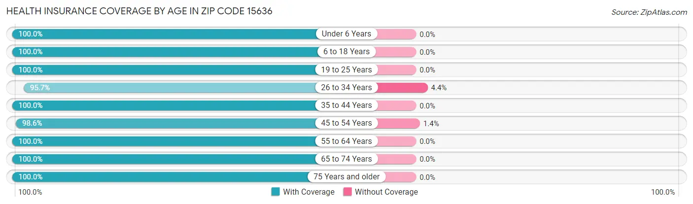 Health Insurance Coverage by Age in Zip Code 15636