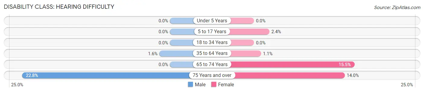 Disability in Zip Code 15636: <span>Hearing Difficulty</span>