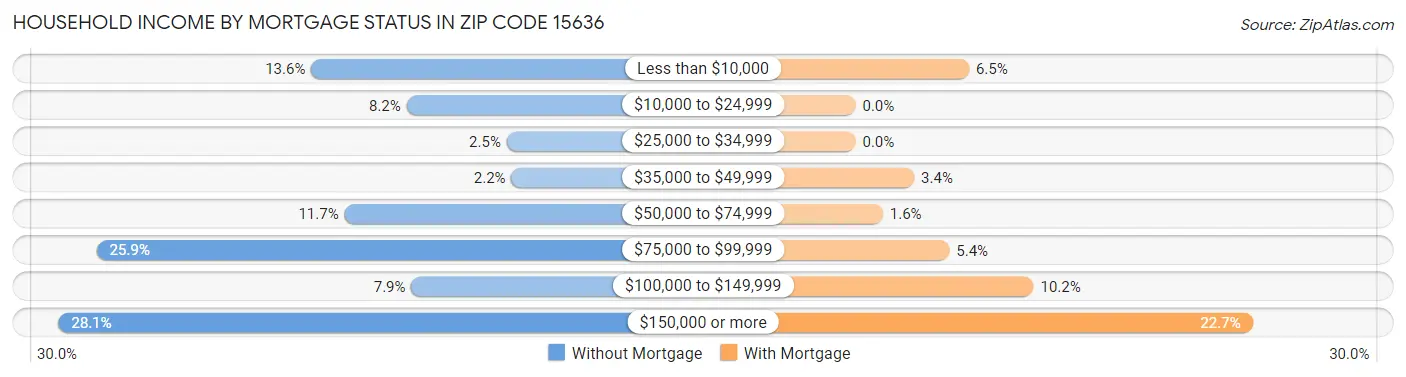 Household Income by Mortgage Status in Zip Code 15636