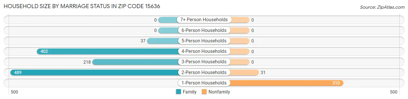 Household Size by Marriage Status in Zip Code 15636