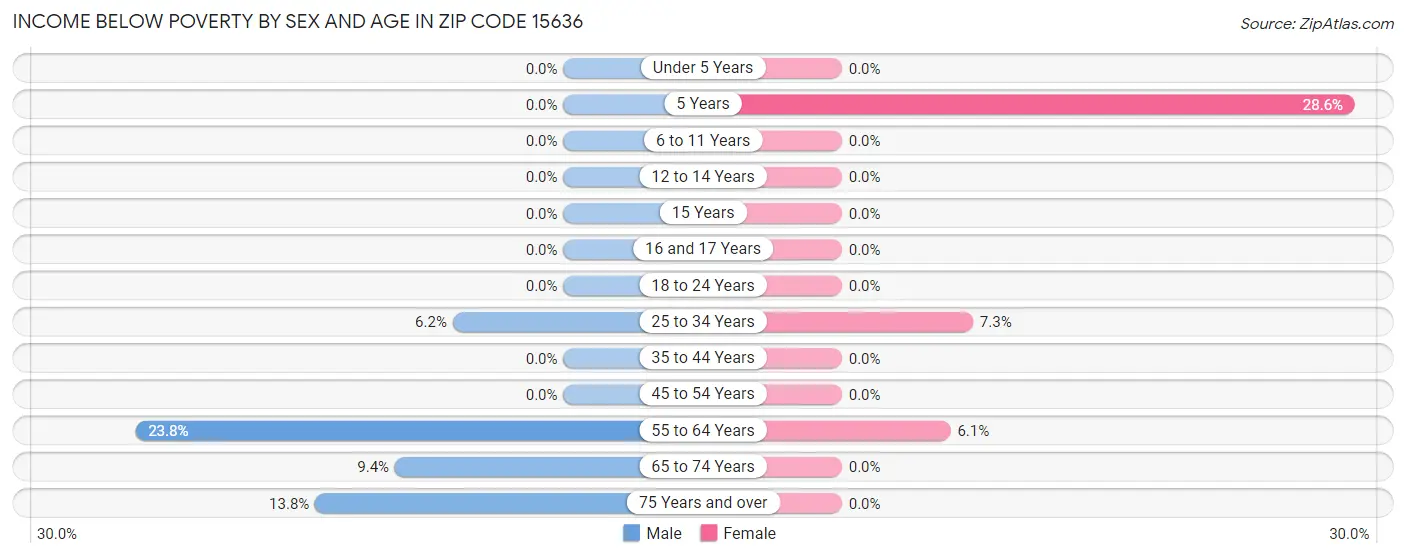 Income Below Poverty by Sex and Age in Zip Code 15636