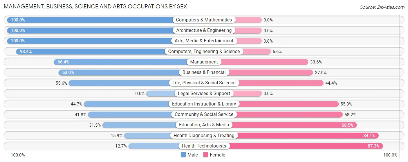 Management, Business, Science and Arts Occupations by Sex in Zip Code 15636