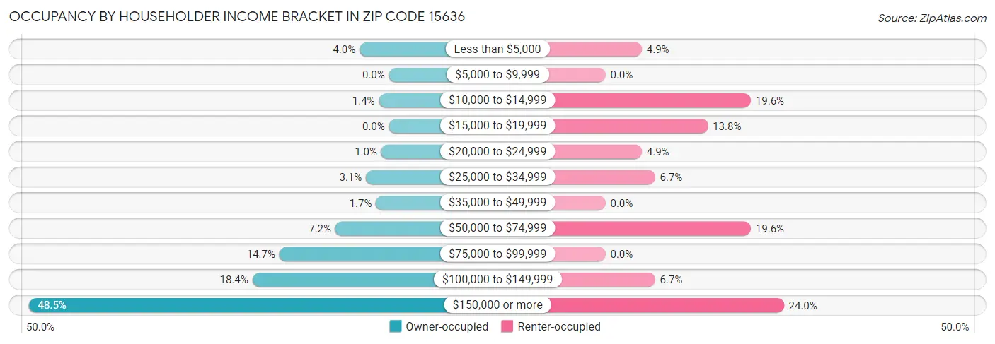 Occupancy by Householder Income Bracket in Zip Code 15636