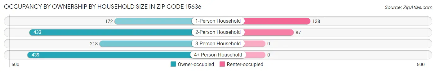 Occupancy by Ownership by Household Size in Zip Code 15636