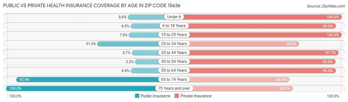 Public vs Private Health Insurance Coverage by Age in Zip Code 15636