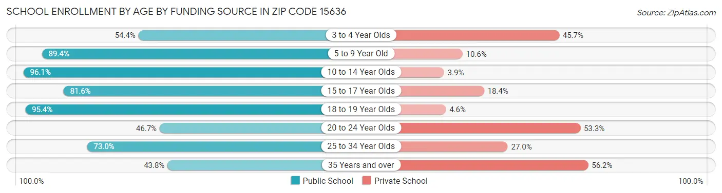 School Enrollment by Age by Funding Source in Zip Code 15636