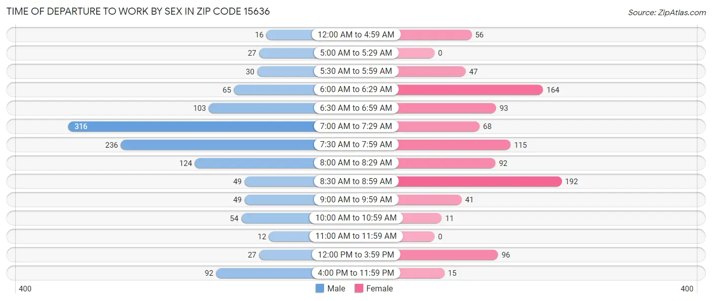 Time of Departure to Work by Sex in Zip Code 15636