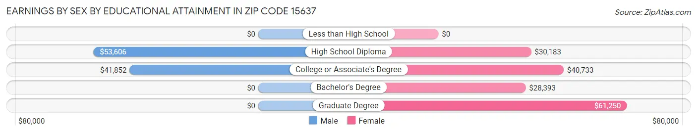 Earnings by Sex by Educational Attainment in Zip Code 15637