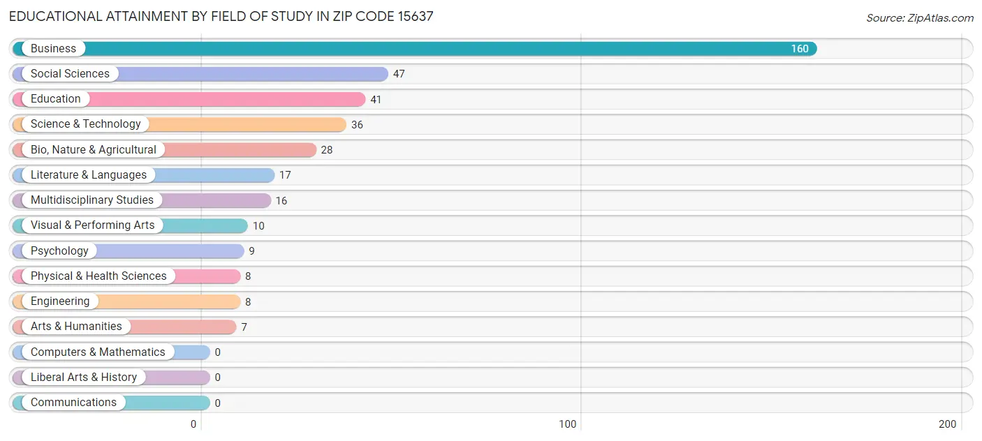 Educational Attainment by Field of Study in Zip Code 15637