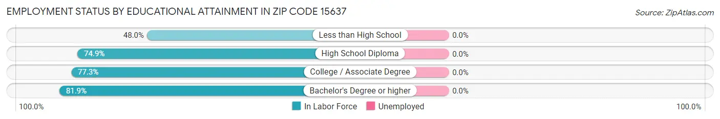 Employment Status by Educational Attainment in Zip Code 15637