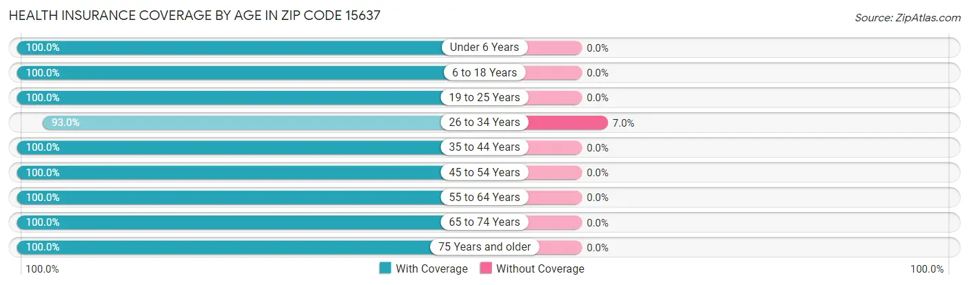 Health Insurance Coverage by Age in Zip Code 15637